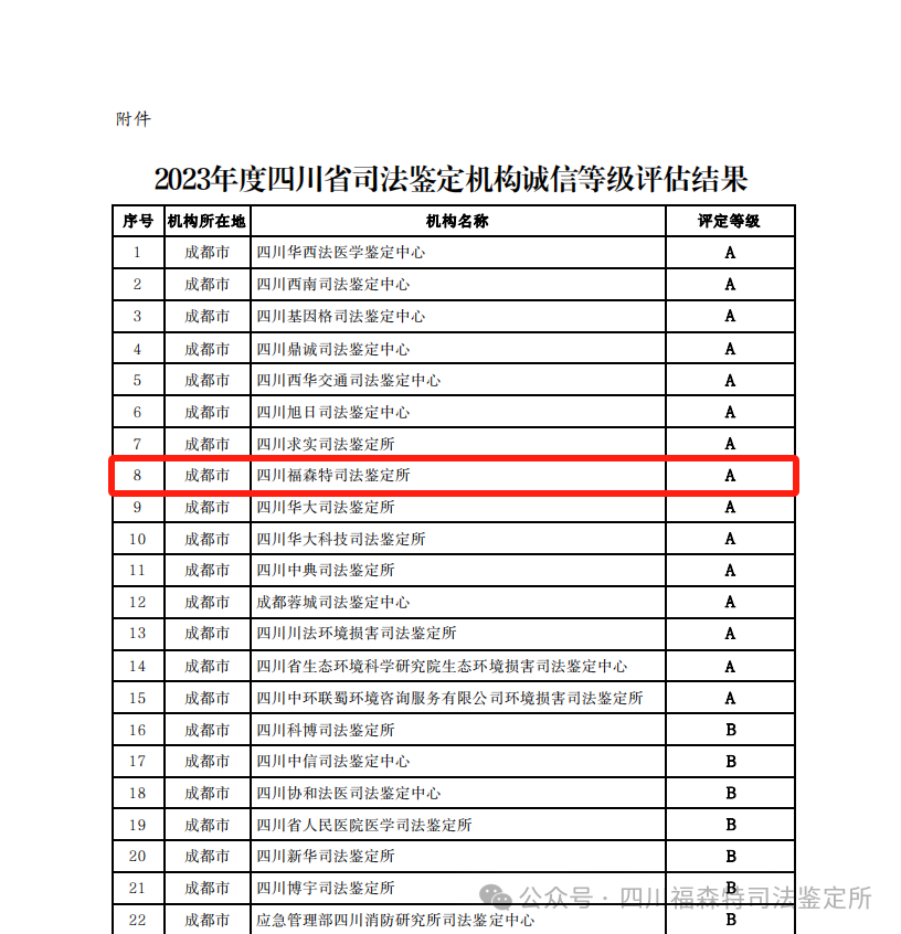 四川福森特司法鉴定所获评四川省司法厅2023年度司法鉴定机构诚信等级评估A级！